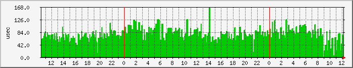 latency Traffic Graph
