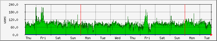 week