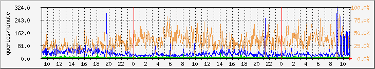 packetcache-missrate Traffic Graph
