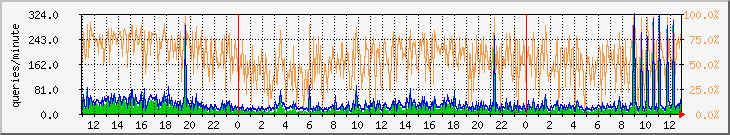 packetcache-rate Traffic Graph