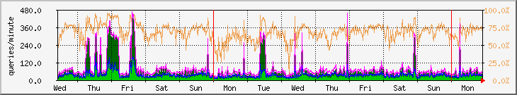 week