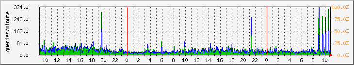 perc-failed Traffic Graph