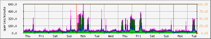 week