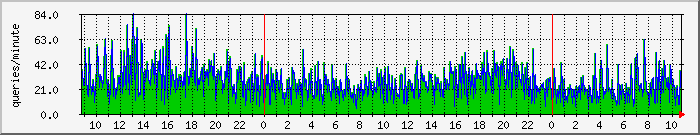 udp-queries Traffic Graph