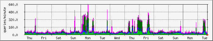 week